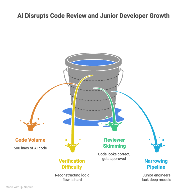 Illustration of AI inflating a pull request from about 50 to 500 lines, overwhelming the reviewer
